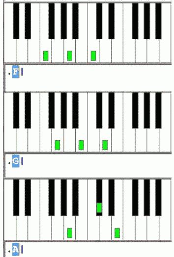 Các hợp âm Organ cơ bản (Kiểu Bấm 3 Ngón Tay)